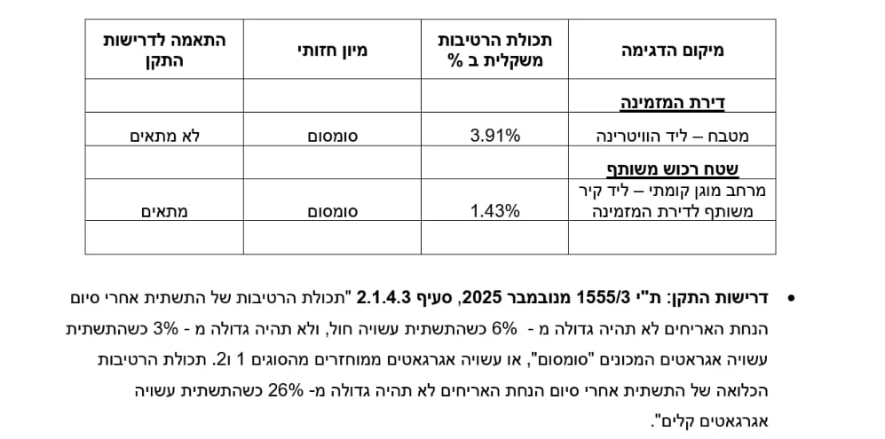 טבלת תוצאות בדיקת מעבדה לתכולת רטיבות משקלית במצע ריצוף, מול דרישות ת״י 1555 חלק 3 - דגימה במטבח חורגת מהמותר ודגימה במרחב המוגן תקינה